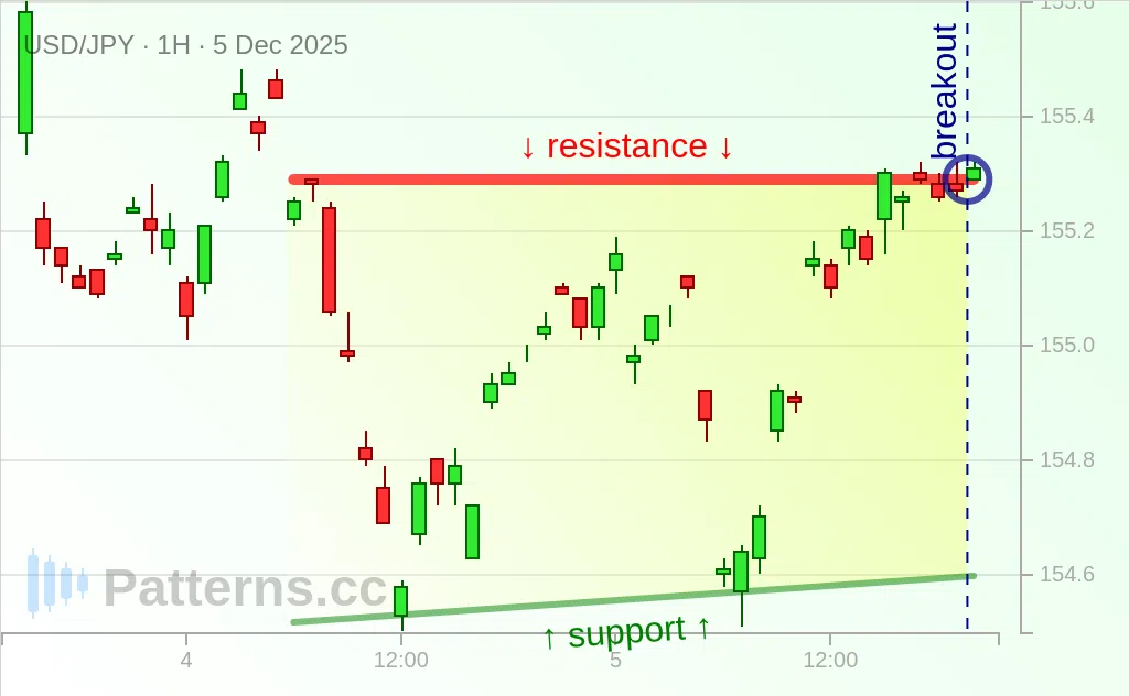 USD/JPY: Ascending Triangle 12/05/2025