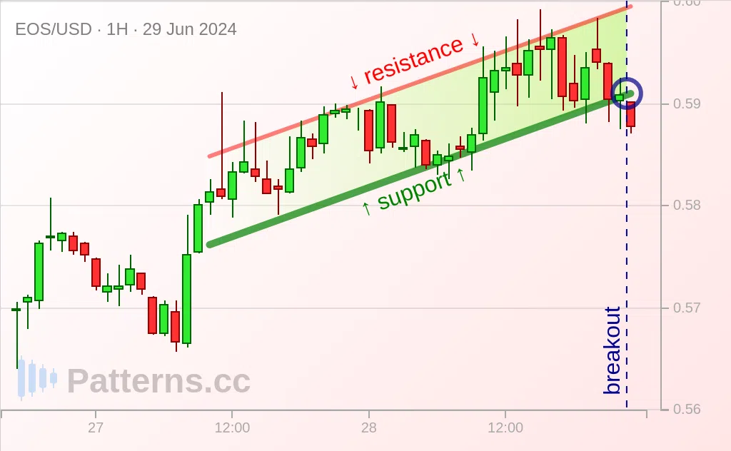 EOS: Canal Ascendant 29 juin 2024