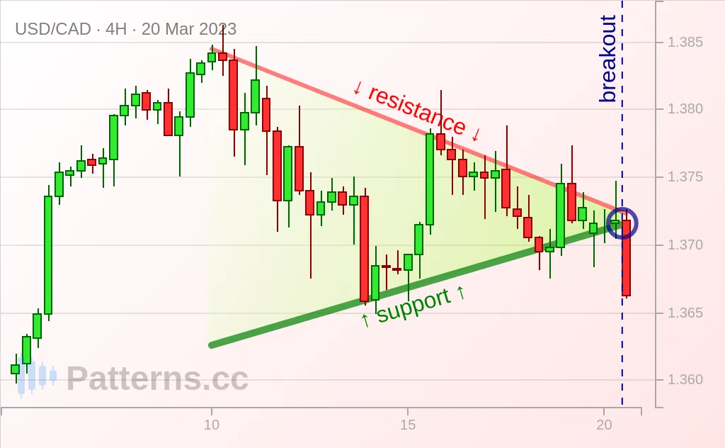 USD/CAD: ペナント 2023/03/20