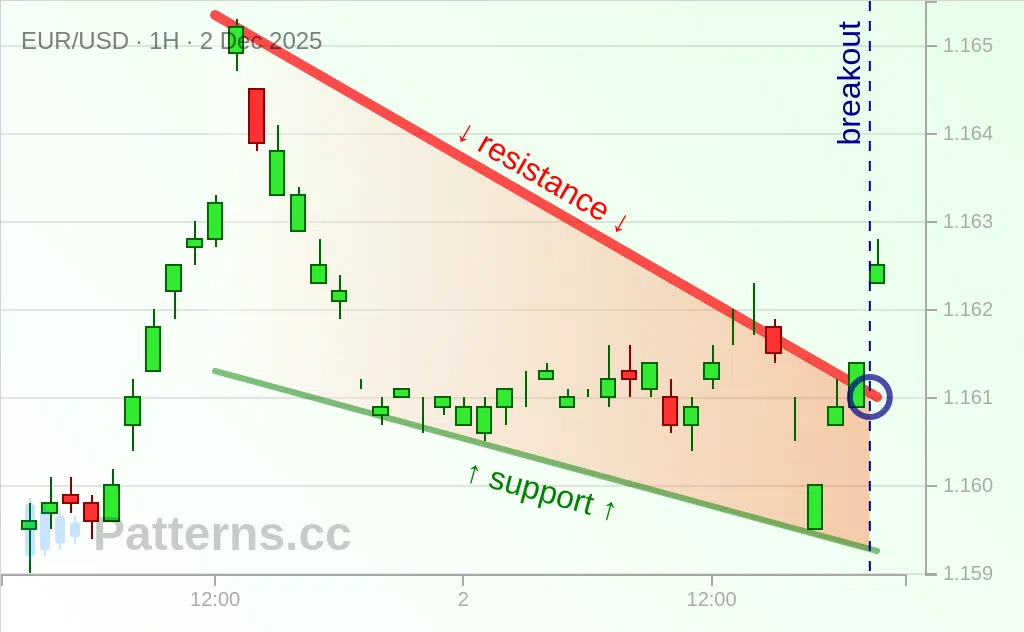 EUR/USD: Falling Wedge 12/02/2025