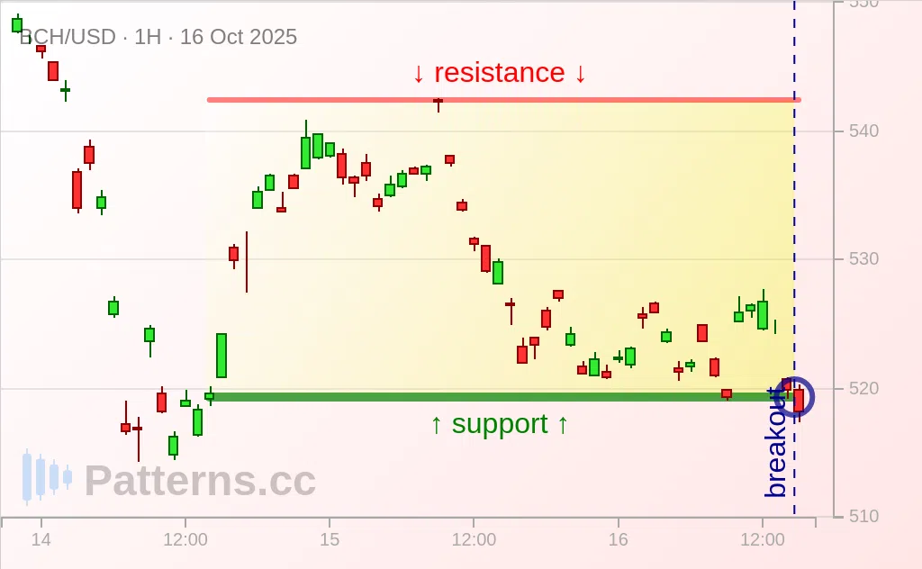 Bitcoin Cash: Rectangle 10/16/2025