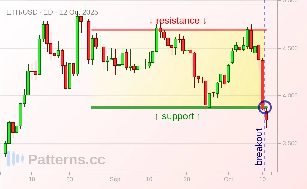 Ethereum: Rectangle 10/12/2025