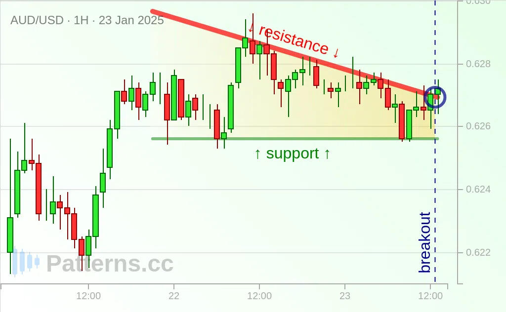 AUD/USD: مثلث هابط 23‏/01‏/2025