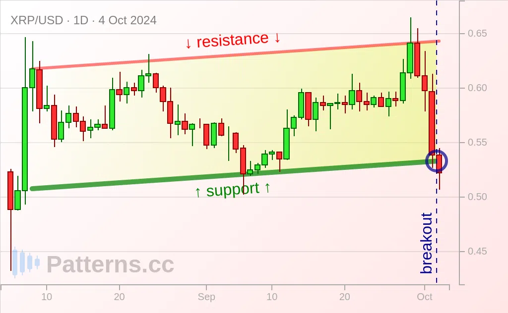 Ripple: Aufsteigender Kanal 04.10.2024