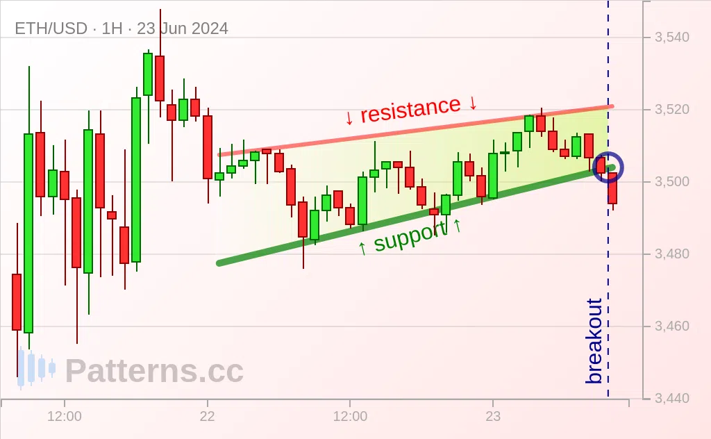 Đồng Ethereum: Mô hình Rising Wedge \u002D hình chêm hướng lên 23\u002D06\u002D2024