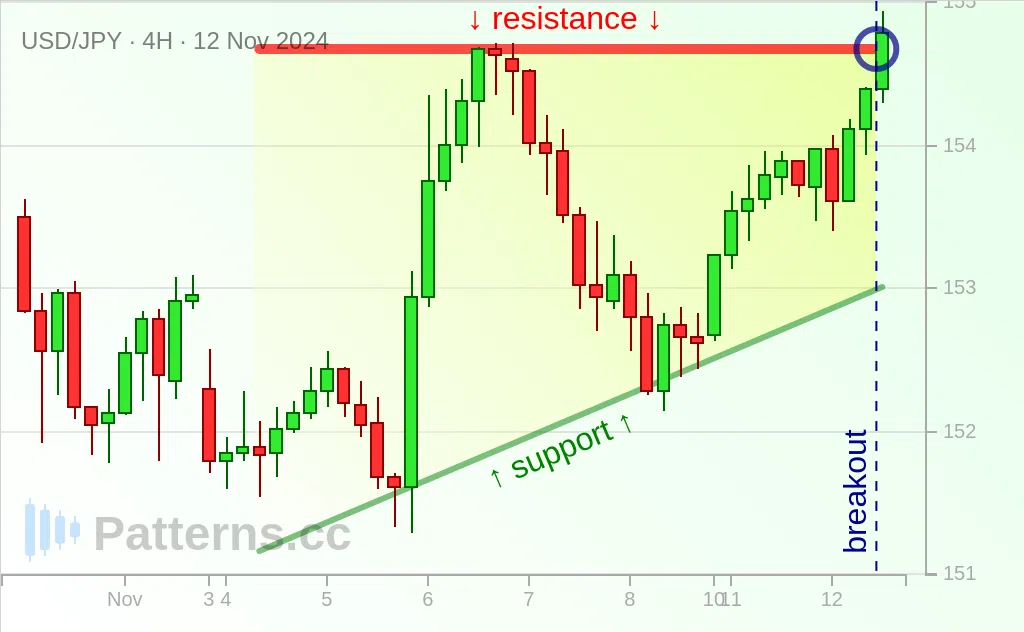 USD/JPY: Ascending Triangle 11/12/2024