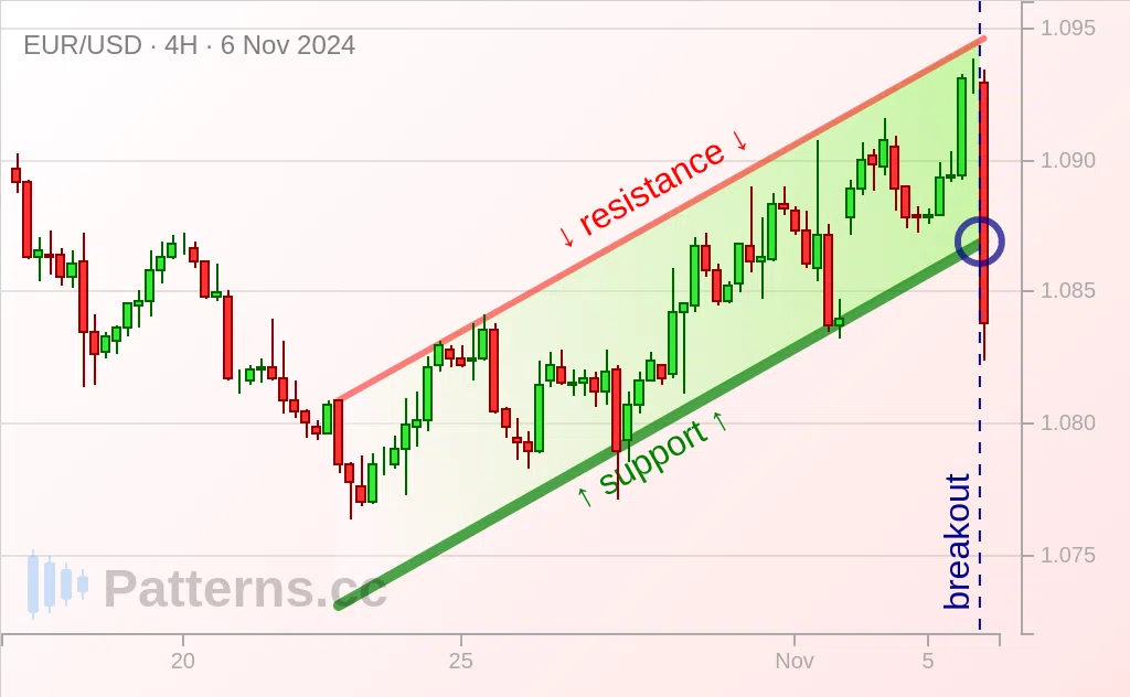 EUR/USD: Bearish Flag 6 พ.ย. 2024