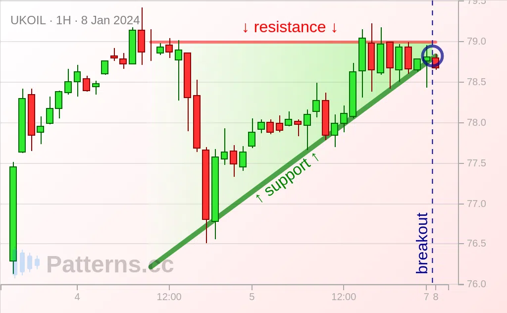 Brent Oil: Triângulo Ascendente 08/01/2024