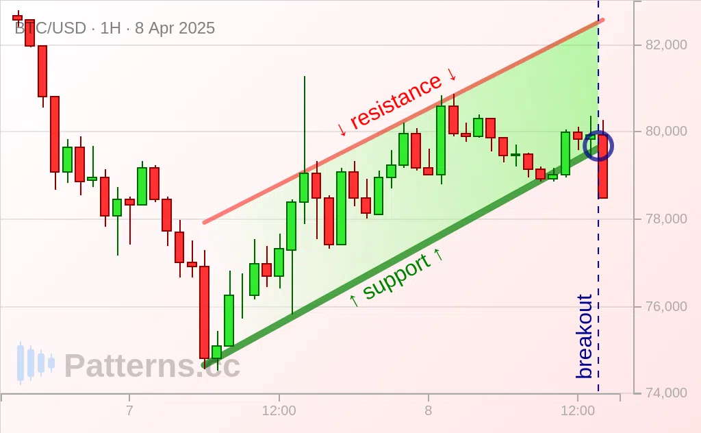 Bitcoin: Bärische Flagge 08.04.2025