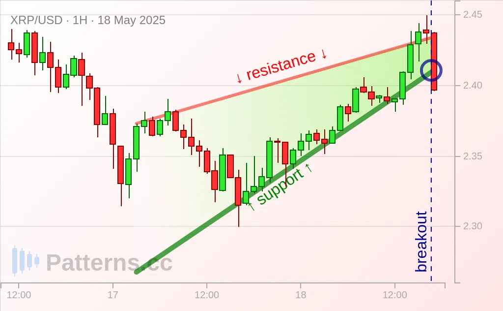 Ripple: 上昇ウェッジ 2025/05/18