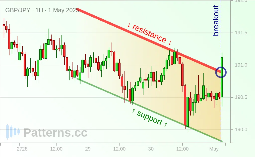 GBP/JPY: 下降チャネル 2025/05/01