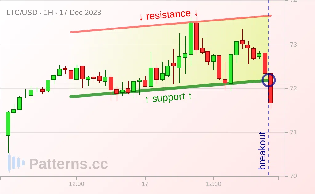 Litecoin: Aufsteigender Kanal 17.12.2023