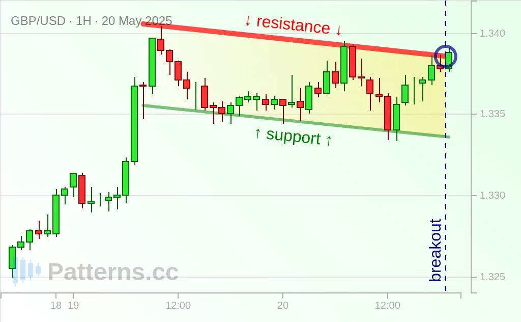 GBP/USD: Bandera alcista 20/05/2025