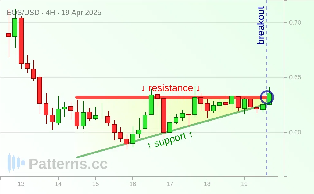 EOS: Aufsteigendes Dreieck 19.04.2025