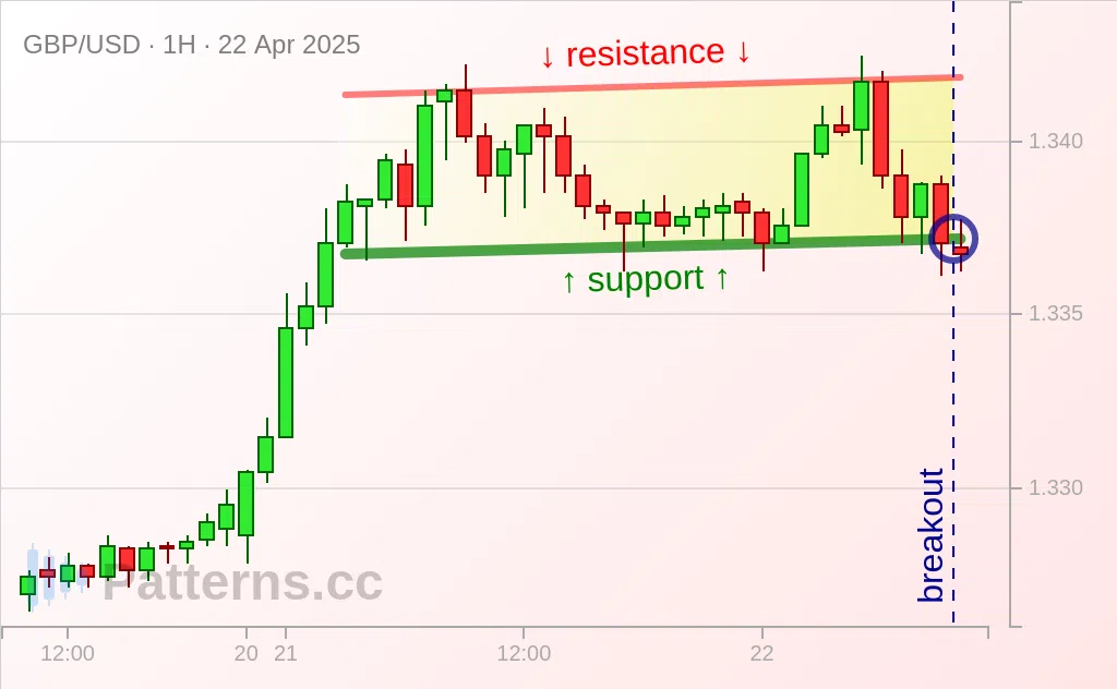 GBP/USD: Ascending Channel 04/22/2025