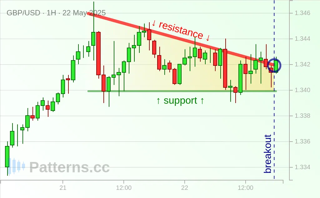 GBP/USD: Descending Triangle 05/22/2025