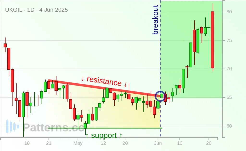 Brent Oil: Descending Triangle 06/04/2025