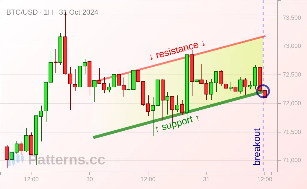 Bitcoin: Canal Ascendente 31/10/2024