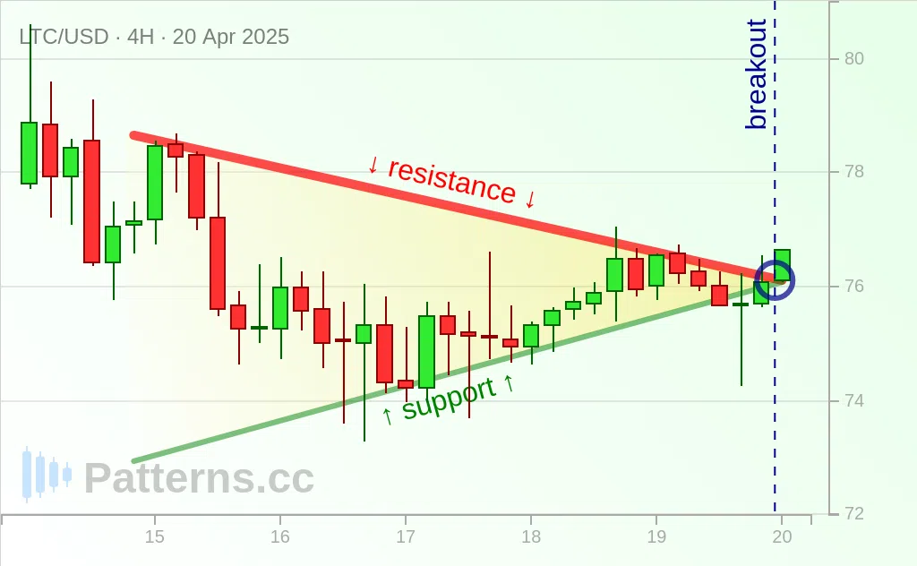 Litecoin: Triangolo simmetrico 20/04/2025
