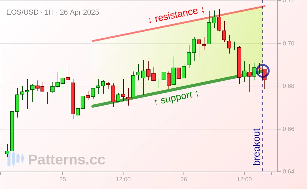 EOS: Ascending Channel 04/26/2025