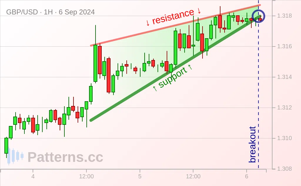 GBP/USD: 上升楔形 2024年9月6日