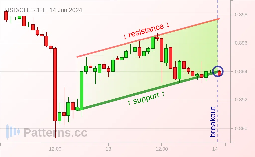 USD/CHF: Artan Kanal 14 Haz 2024