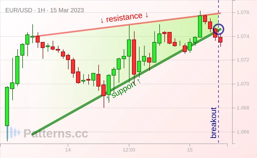 EUR/USD: Cuña ascendente 15/03/2023