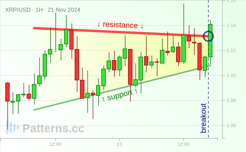 Ripple: Triángulo ascendente 21/11/2024