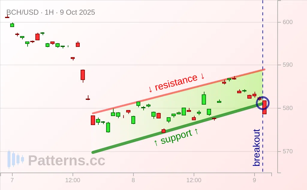 Bitcoin Cash: Bandeira de Baixa 09/10/2025