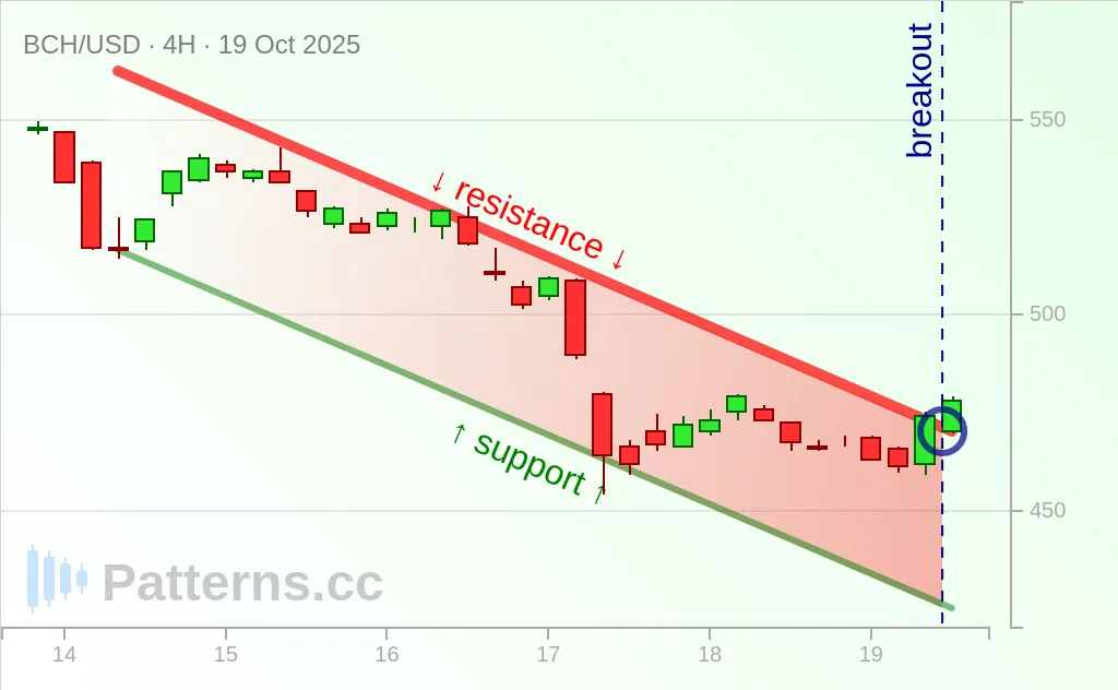 Bitcoin Cash: Descending Channel 10/19/2025