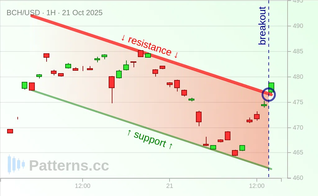 Bitcoin Cash: Descending Channel 10/21/2025