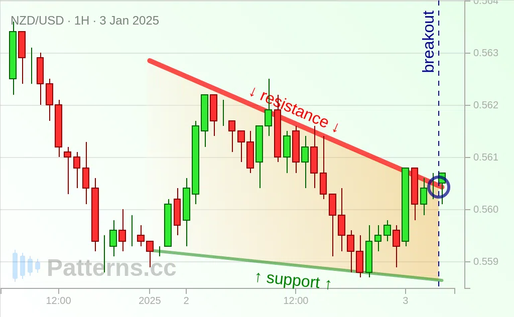 NZD/USD: 폴링 웻지 2025\u002D1\u002D3.