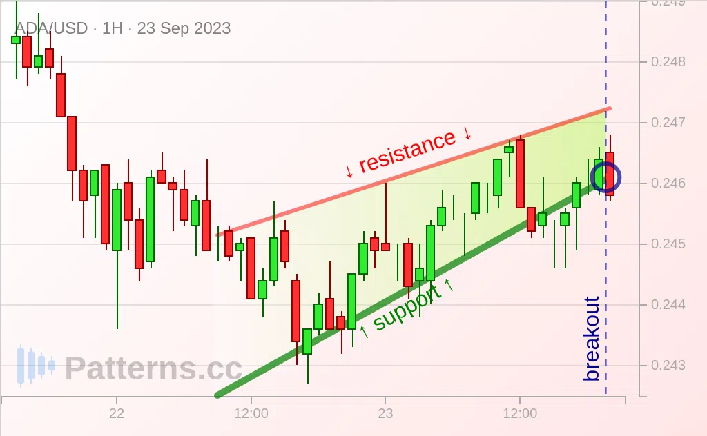 Cardano: 上升楔形 2023年9月23日