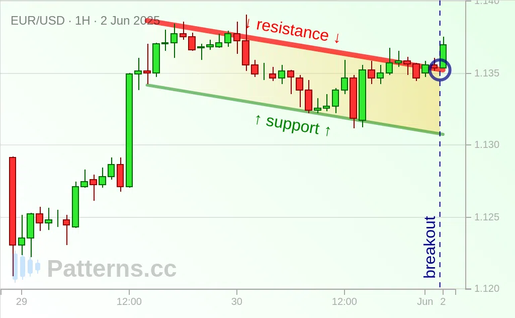 EUR/USD: Bullische Flagge 02.06.2025