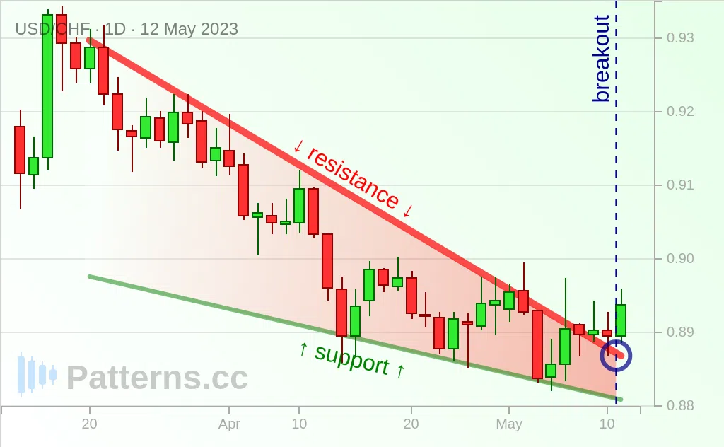 USD/CHF: Alçalan Takoz 12 May 2023