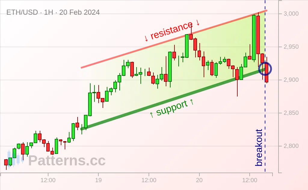 Ethereum: Canal Ascendente 20/02/2024