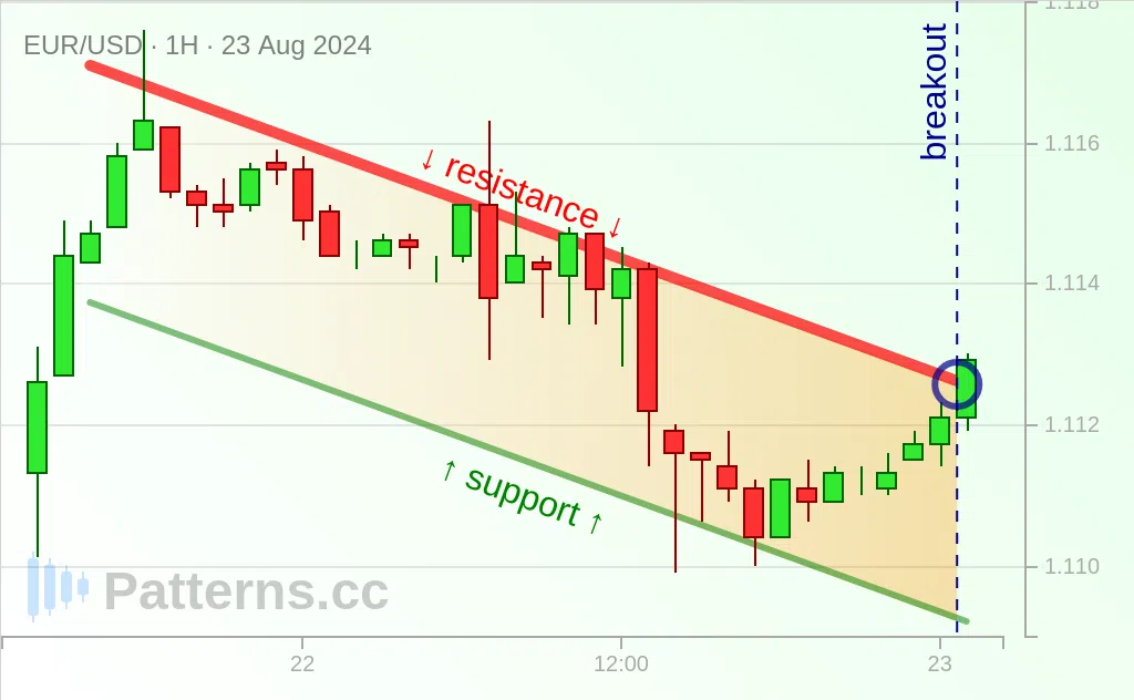 EUR/USD: قناة هابطة 23‏/08‏/2024