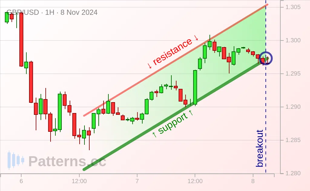 GBP/USD: Drapeau baissier 8 nov. 2024
