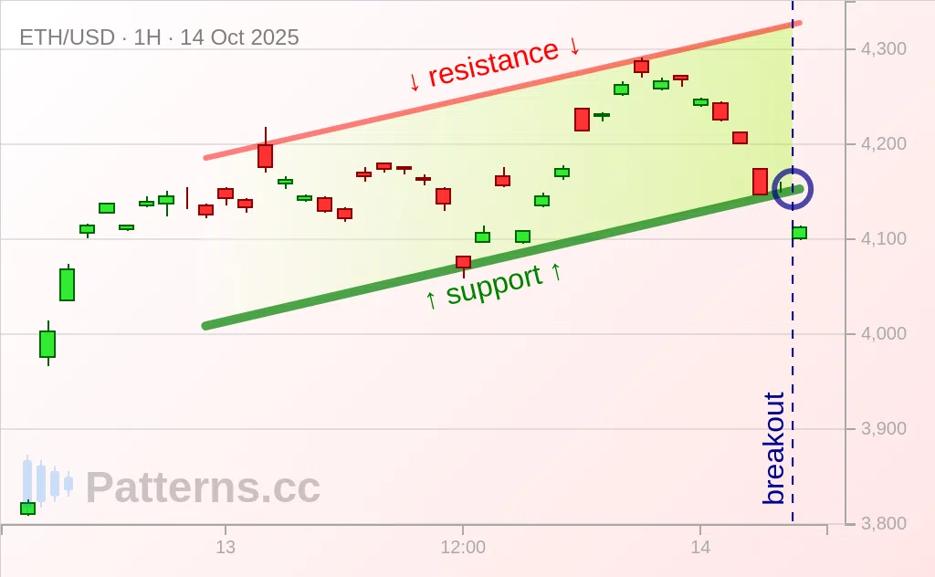 Ethereum: Saluran Menaik 10/14/2025