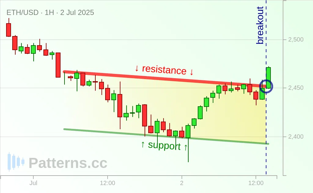Ethereum: Descending Channel 07/02/2025