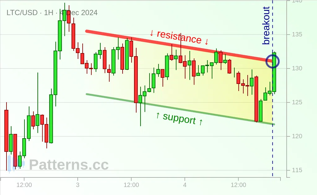 Litecoin: Descending Channel 12/04/2024