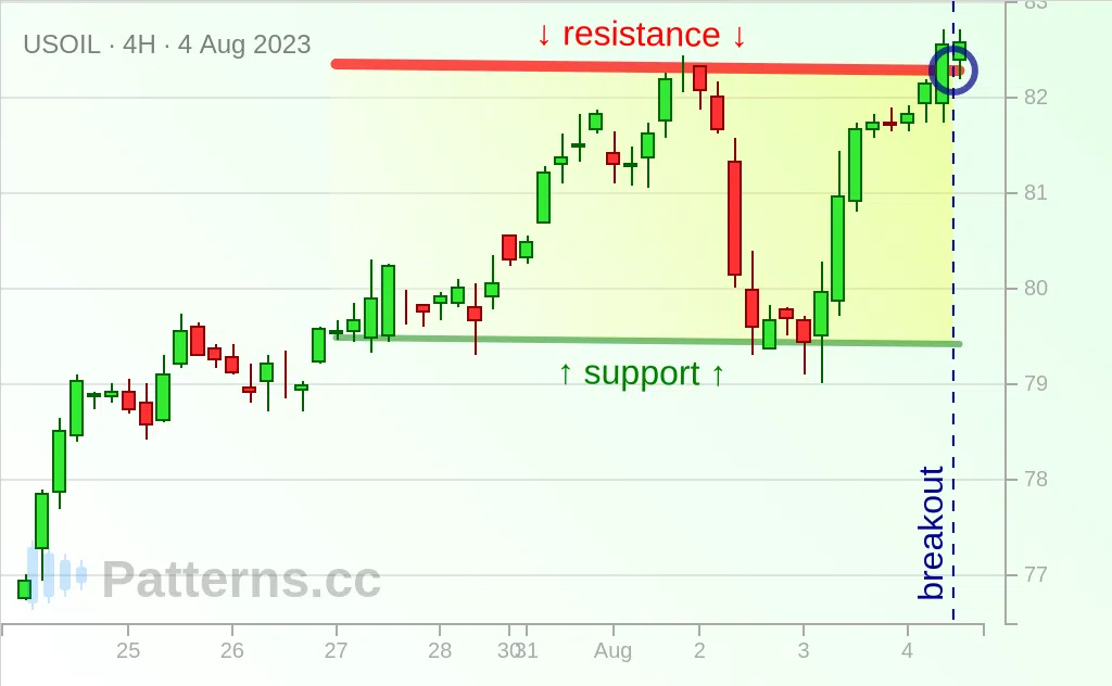 Crude Oil: Canal Descendant 4 août 2023