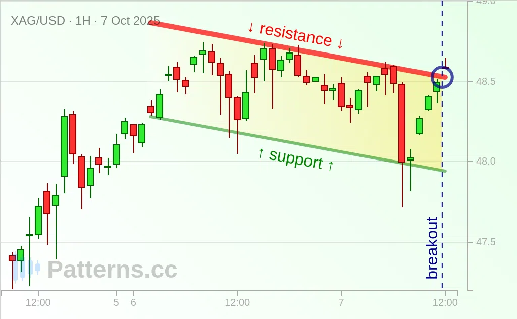 เงิน: Bullish Flag 7 ต.ค. 2025