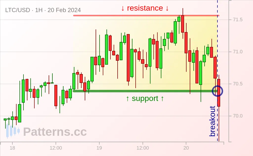 Litecoin: Rectangle 02/20/2024