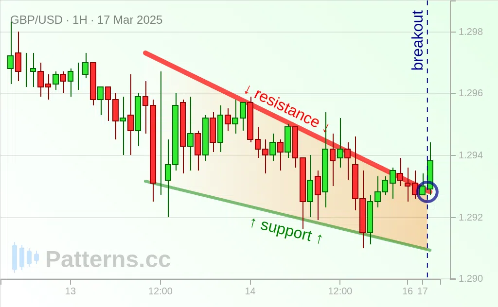GBP/USD: Falling Wedge 03/17/2025