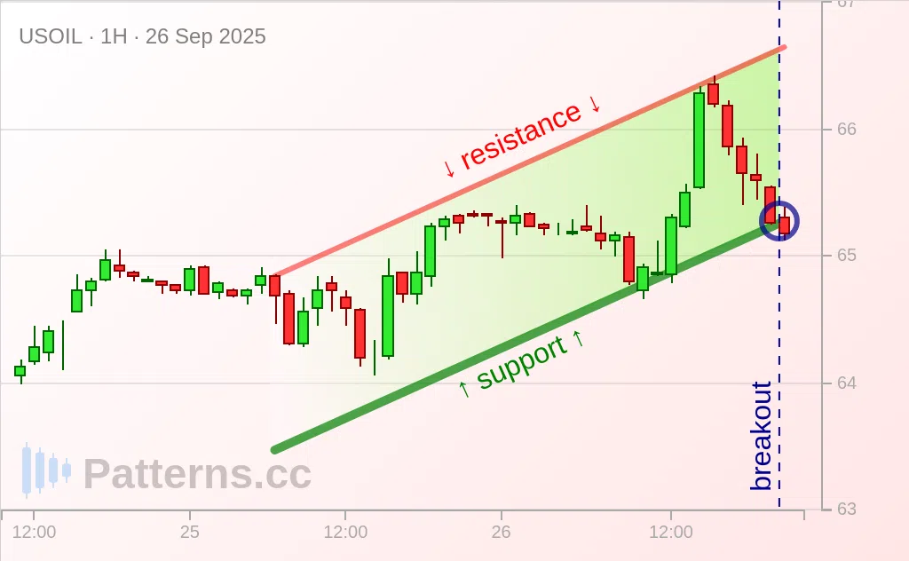 Crude Oil: Ascending Channel 09/26/2025