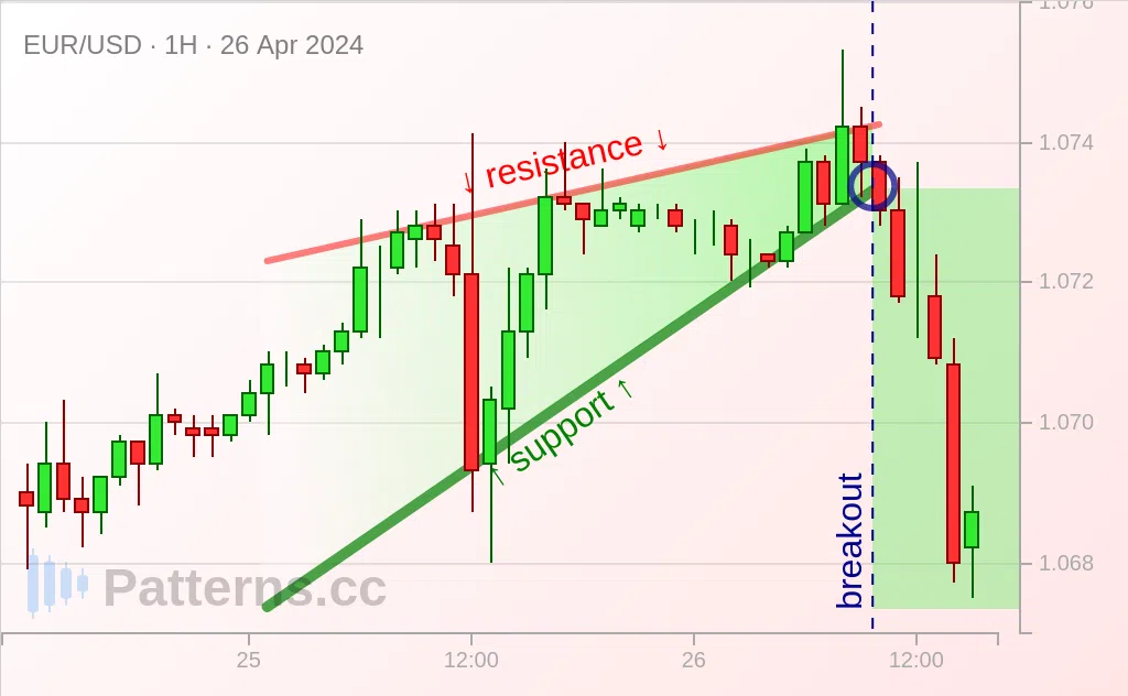 EUR/USD: Rising Wedge 04/26/2024