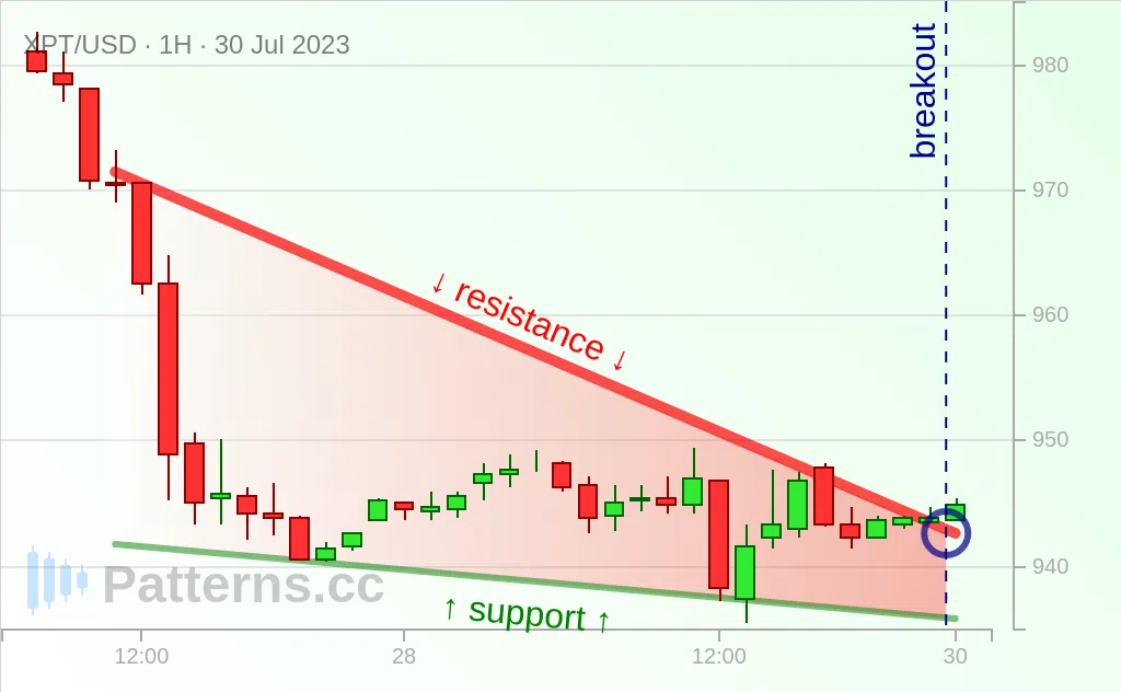 Platinum: Falling Wedge 07/30/2023