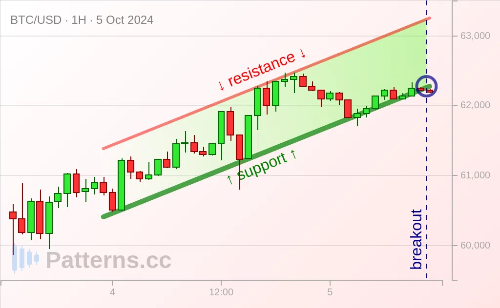 Bitcoin: Aufsteigender Kanal 05.10.2024