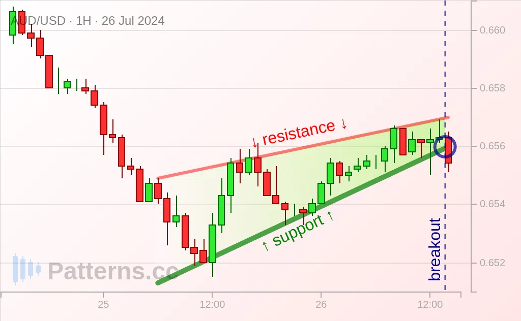 AUD/USD: Mô hình Rising Wedge \u002D hình chêm hướng lên 26\u002D07\u002D2024